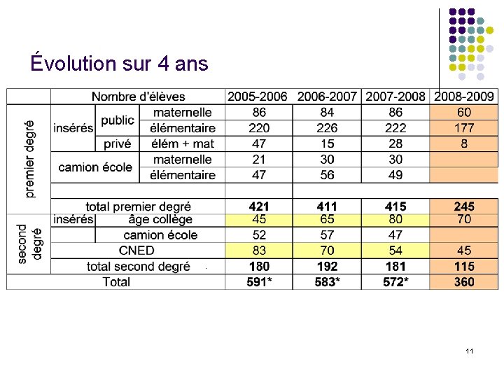 Évolution sur 4 ans 11 