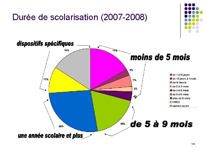 Durée de scolarisation (2007 -2008) 14 