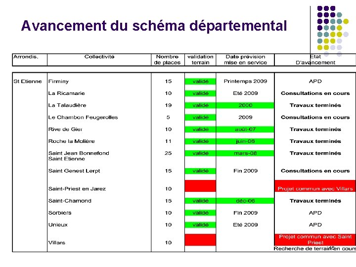 Avancement du schéma départemental 16 