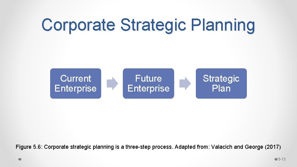 Corporate Strategic Planning Current Enterprise Future Enterprise Strategic Plan Figure 5. 6: Corporate strategic Corporate Strategic Planning Current Enterprise Future Enterprise Strategic Plan Figure 5. 6: Corporate strategic