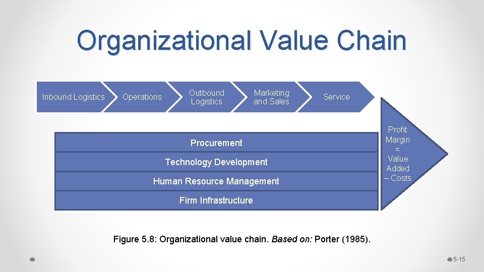 Organizational Value Chain Inbound Logistics Operations Outbound Logistics Marketing and Sales Service Procurement Technology Organizational Value Chain Inbound Logistics Operations Outbound Logistics Marketing and Sales Service Procurement Technology