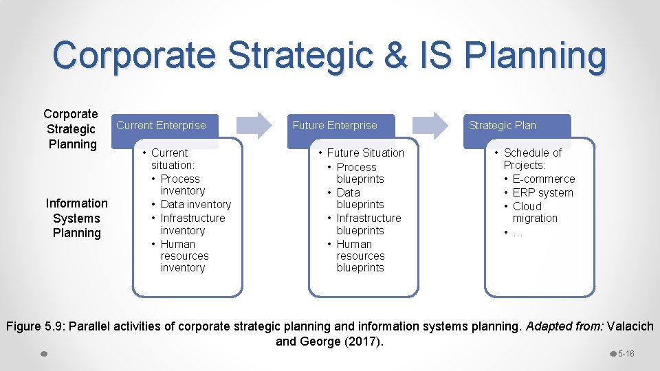Corporate Strategic & IS Planning Corporate Strategic Planning Information Systems Planning Current Enterprise • Corporate Strategic & IS Planning Corporate Strategic Planning Information Systems Planning Current Enterprise •