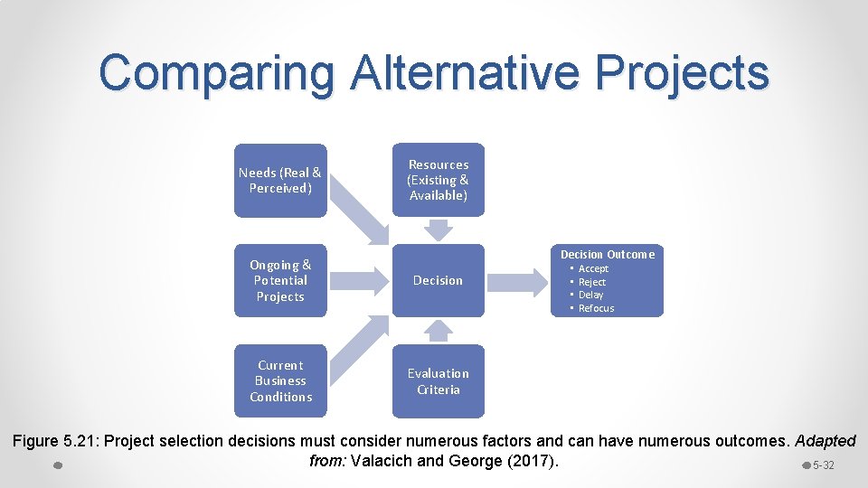 Comparing Alternative Projects Needs (Real & Perceived) Resources (Existing & Available) Decision Outcome Ongoing Comparing Alternative Projects Needs (Real & Perceived) Resources (Existing & Available) Decision Outcome Ongoing