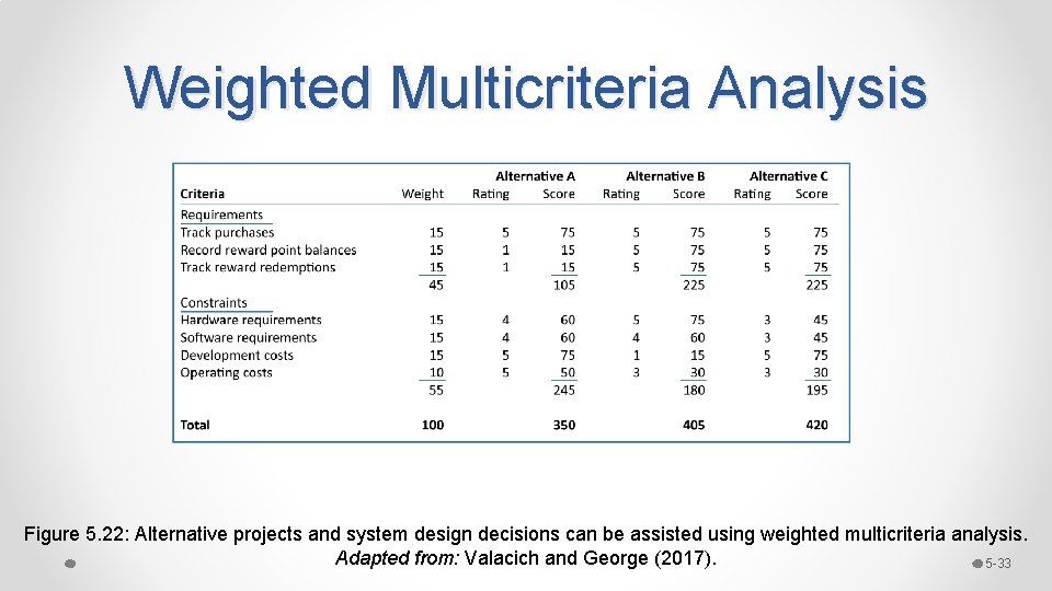 Weighted Multicriteria Analysis Figure 5. 22: Alternative projects and system design decisions can be Weighted Multicriteria Analysis Figure 5. 22: Alternative projects and system design decisions can be