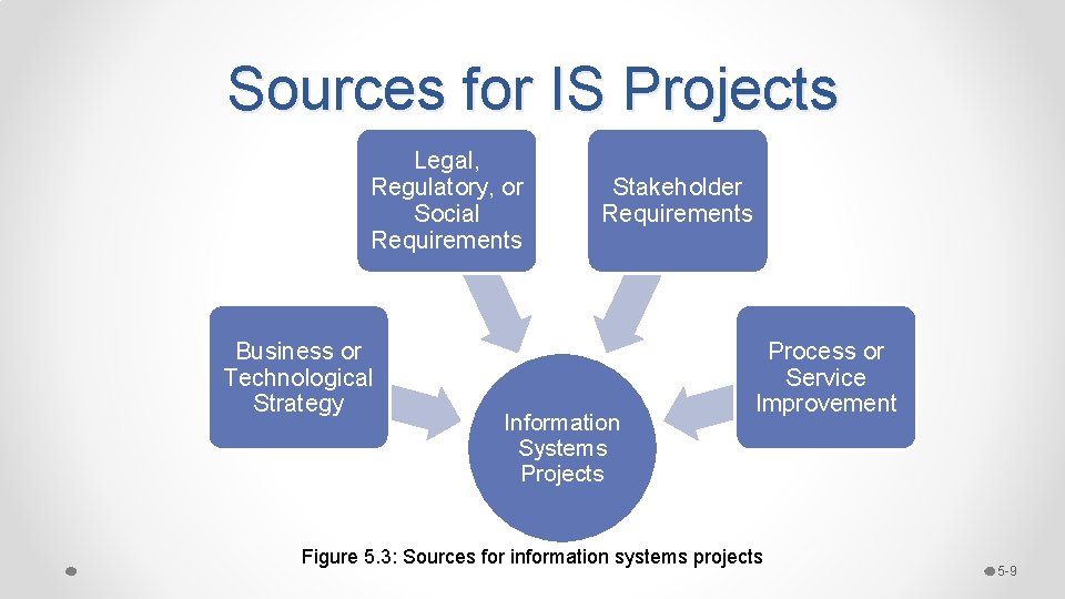 Sources for IS Projects Legal, Regulatory, or Social Requirements Business or Technological Strategy Stakeholder Sources for IS Projects Legal, Regulatory, or Social Requirements Business or Technological Strategy Stakeholder