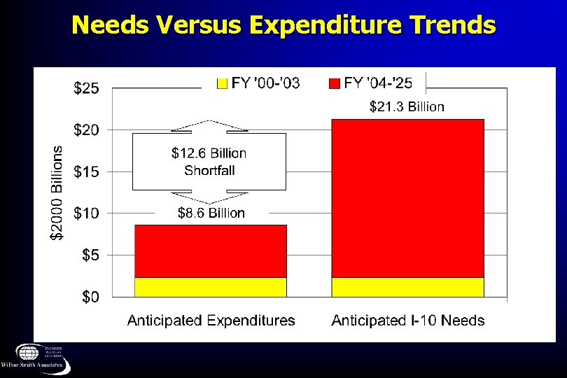 Needs Versus Expenditure Trends 