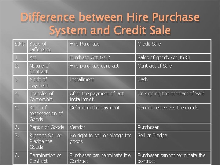 Difference between Hire Purchase System and Credit Sale S. No. Basis of Difference Hire