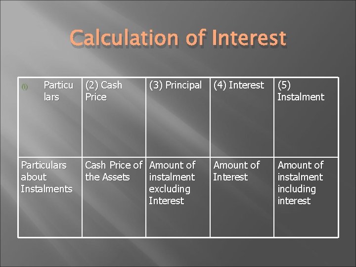 Calculation of Interest (i) Particu lars Particulars about Instalments (2) Cash Price (3) Principal