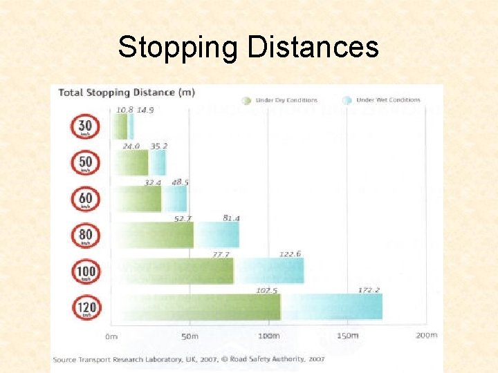 Stopping Distances Stopping Distances