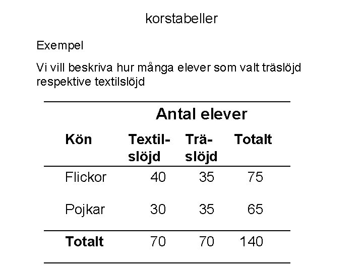 korstabeller Exempel Vi vill beskriva hur många elever som valt träslöjd respektive textilslöjd Antal