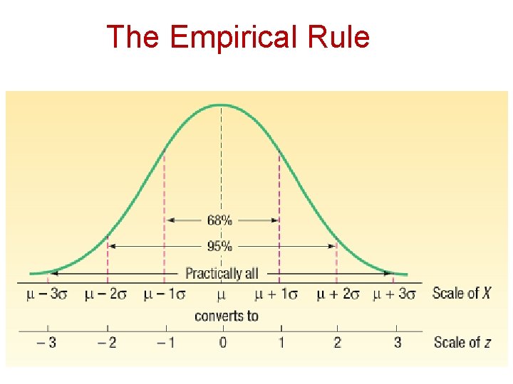 The Empirical Rule The Empirical Rule