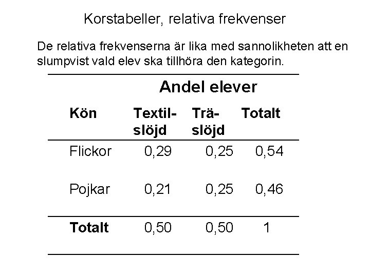 Korstabeller, relativa frekvenser De relativa frekvenserna är lika med sannolikheten att en slumpvist vald