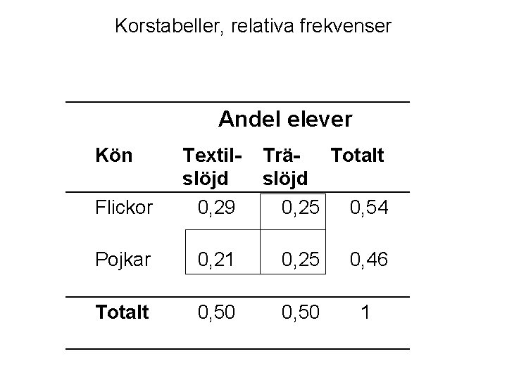 Korstabeller, relativa frekvenser Andel elever Kön Flickor Pojkar Totalt Textil- TräTotalt slöjd 0, 29.