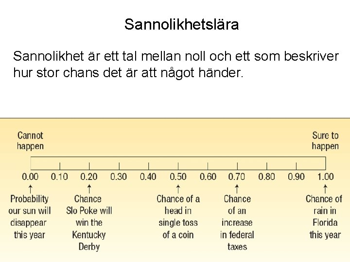 Sannolikhetslära Sannolikhet är ett tal mellan noll och ett som beskriver hur stor chans