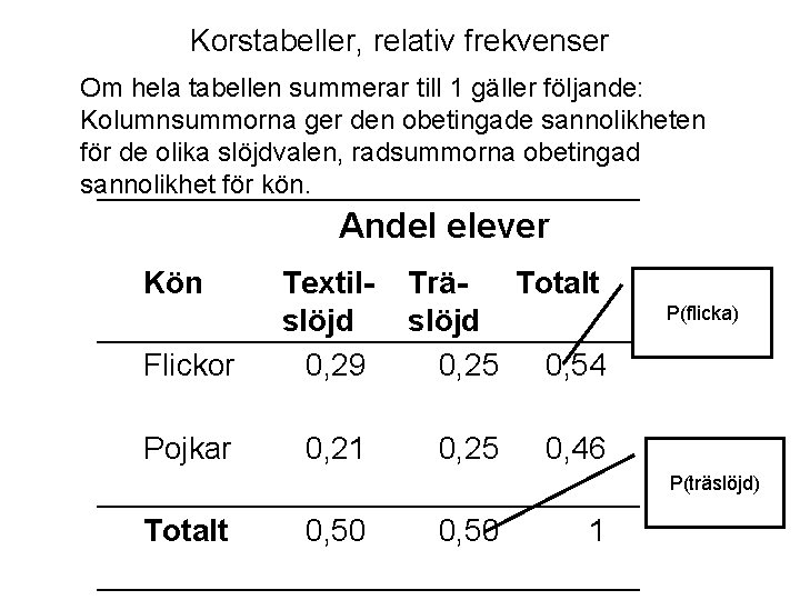 Korstabeller, relativ frekvenser Om hela tabellen summerar till 1 gäller följande: Kolumnsummorna ger den