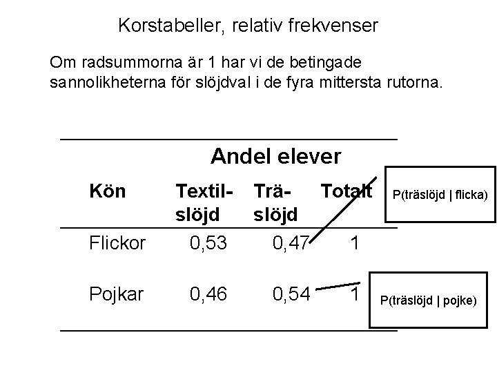 Korstabeller, relativ frekvenser Om radsummorna är 1 har vi de betingade sannolikheterna för slöjdval