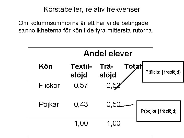 Korstabeller, relativ frekvenser Om kolumnsummorna är ett har vi de betingade sannolikheterna för kön