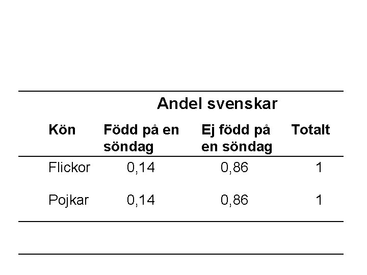 Andel svenskar Kön Född på en söndag Flickor 0, 14. Pojkar 0, 14. Ej