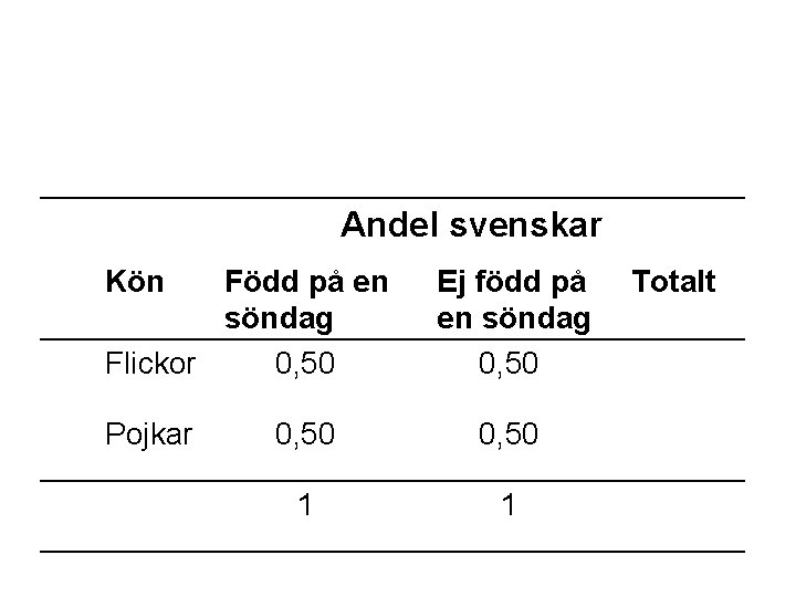 Andel svenskar Kön Född på en söndag Flickor 0, 50. Pojkar Ej född på