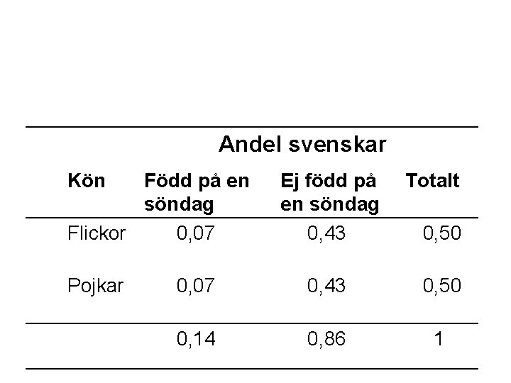 Andel svenskar Kön Född på en söndag Flickor 0, 07. Ej född på en