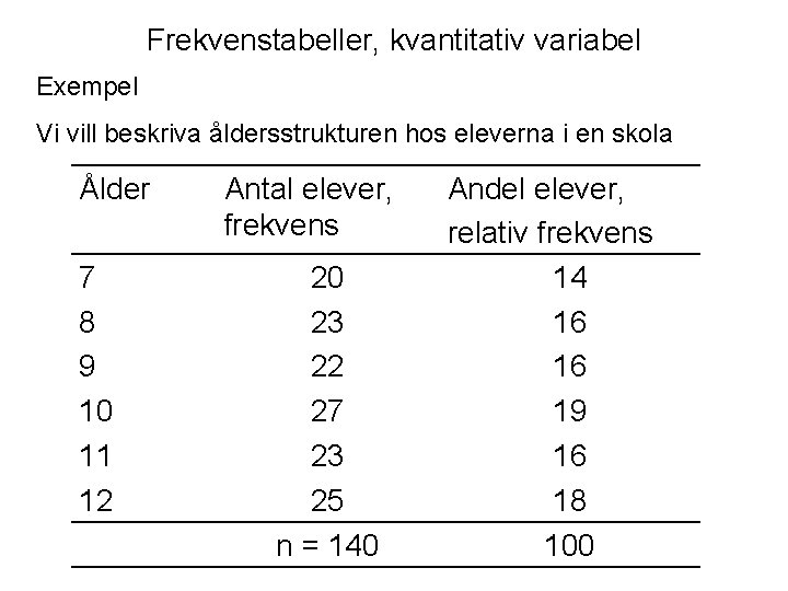 Frekvenstabeller, kvantitativ variabel Exempel Vi vill beskriva åldersstrukturen hos eleverna i en skola Ålder