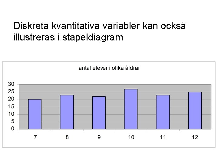 Diskreta kvantitativa variabler kan också illustreras i stapeldiagram 