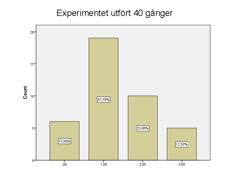 Experimentet utfört 40 gånger 