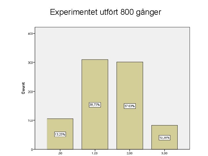 Experimentet utfört 800 gånger 