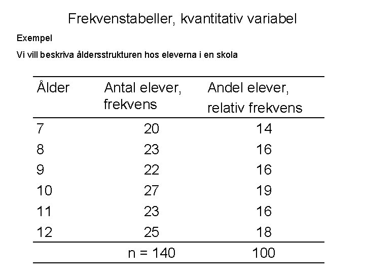 Frekvenstabeller, kvantitativ variabel Exempel Vi vill beskriva åldersstrukturen hos eleverna i en skola Ålder