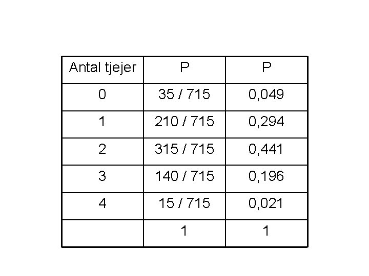 Antal tjejer P P 0 35 / 715 0, 049 1 210 / 715