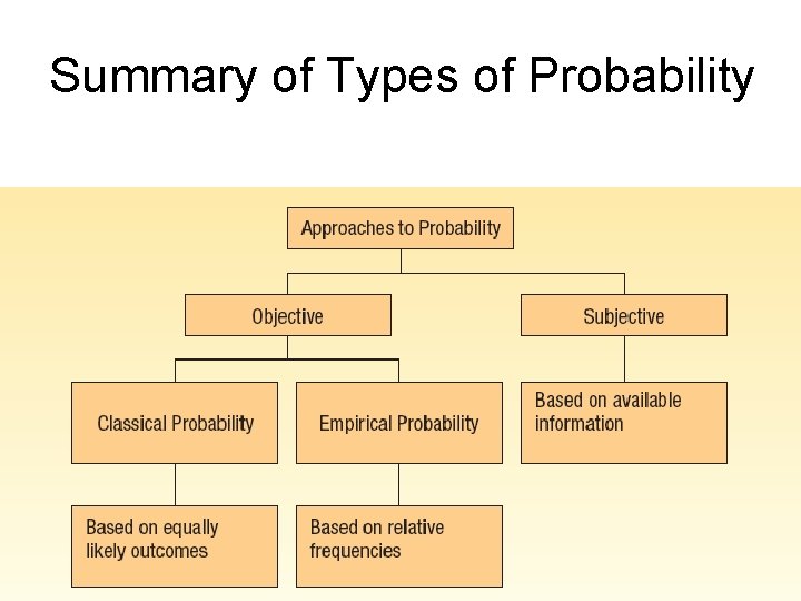 Summary of Types of Probability 