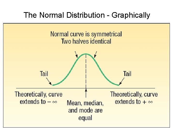 The Normal Distribution - Graphically 