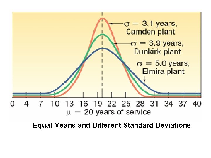 Equal Means and Different Standard Deviations 