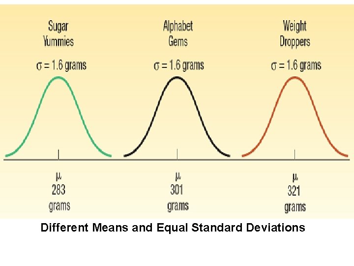 Different Means and Equal Standard Deviations 