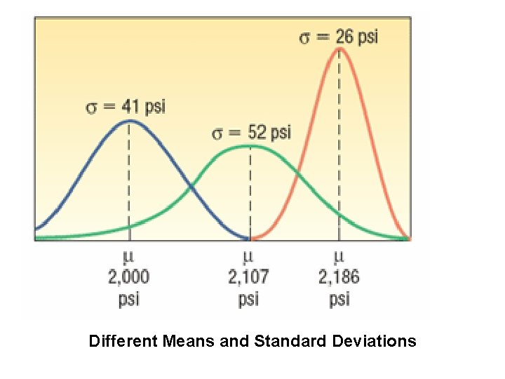 Different Means and Standard Deviations 