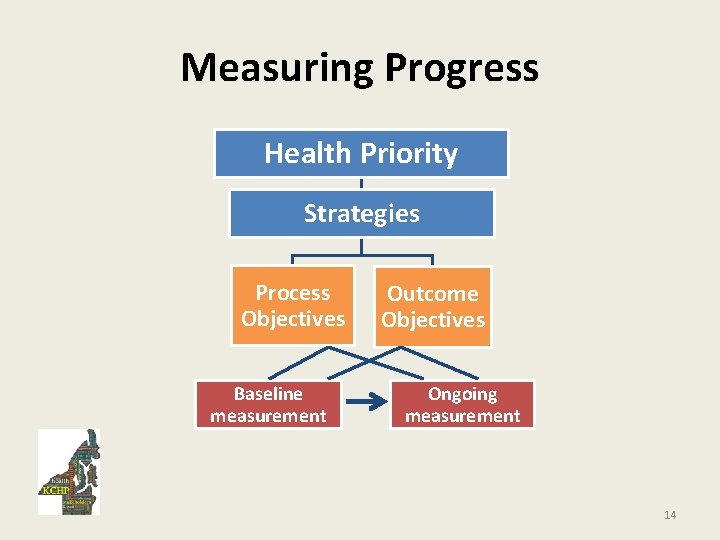 Measuring Progress Health Priority Strategies Process Objectives Baseline measurement Outcome Objectives Ongoing measurement 14