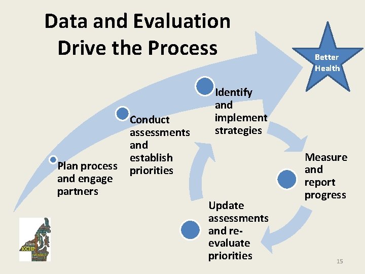 Data and Evaluation Drive the Process Plan process and engage partners Conduct assessments and