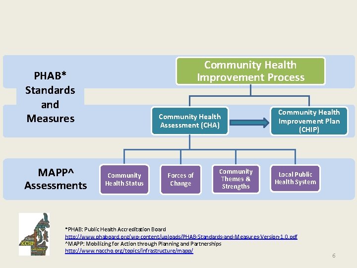 Community Health Improvement Process PHAB* Standards and Measures MAPP^ Assessments Community Health Assessment (CHA)