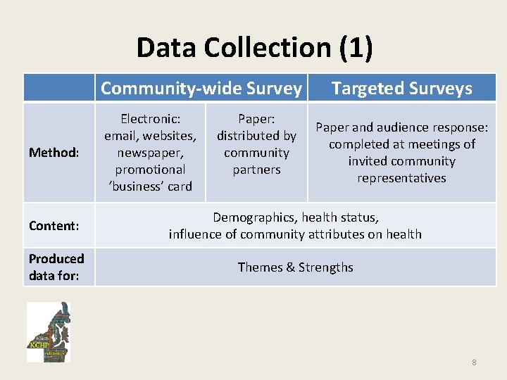 Data Collection (1) Community-wide Survey Method: Electronic: email, websites, newspaper, promotional ‘business’ card Paper: