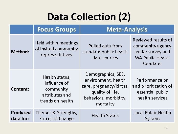 Data Collection (2) Focus Groups Method: Content: Meta-Analysis Held within meetings Pulled data from