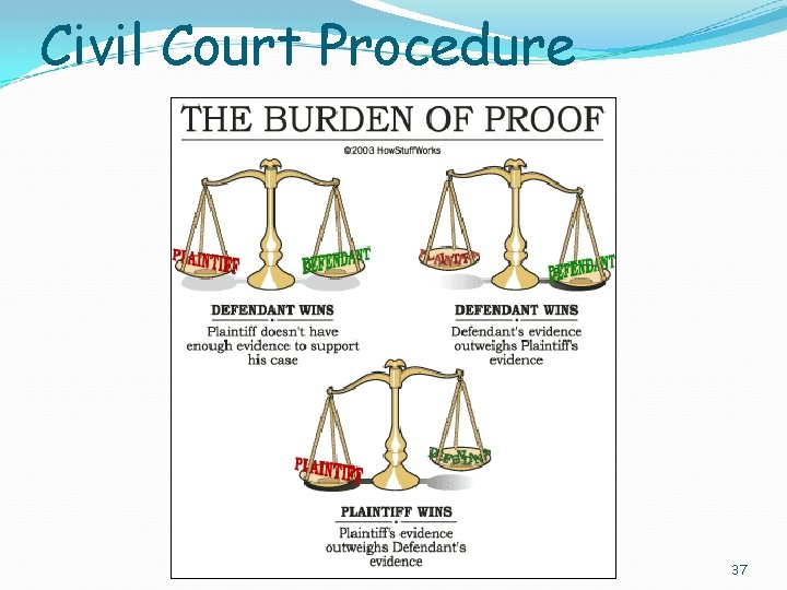 Civil Court Procedure 37 