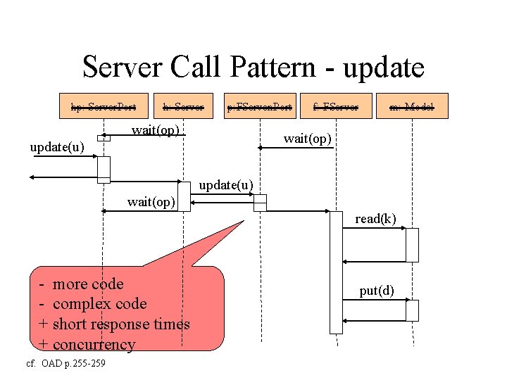 Server Call Pattern - update hp: Server. Port h: Server p: FServen. Port wait(op)