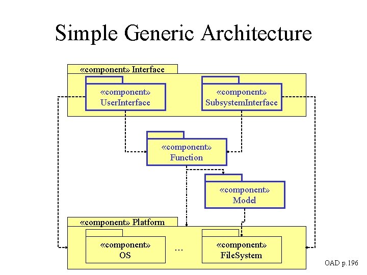 Simple Generic Architecture «component» Interface «component» User. Interface «component» Subsystem. Interface «component» Function «component»