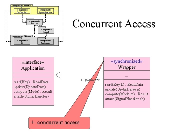  «component» Interface «component» User. Interface «component» System. Interface «component» Function «component» Model Concurrent