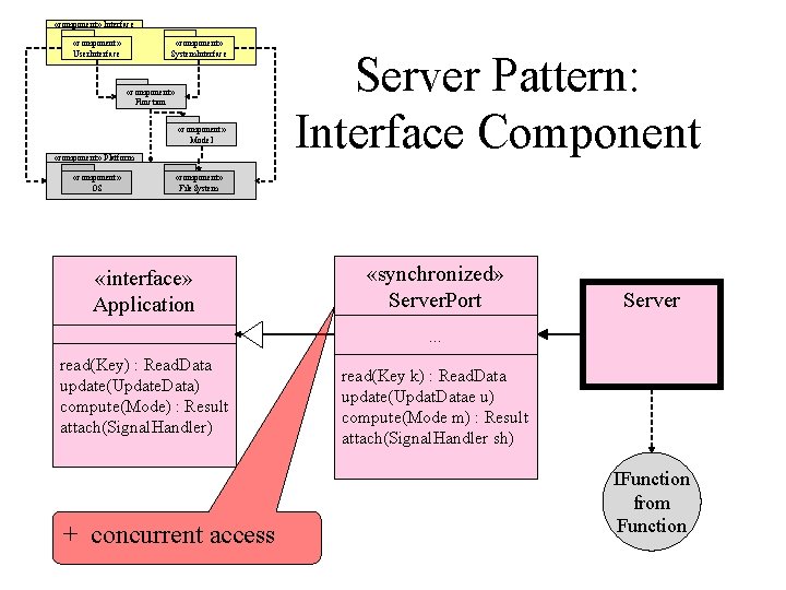  «component» Interface «component» User. Interface «component» System. Interface «component» Function «component» Model «component»