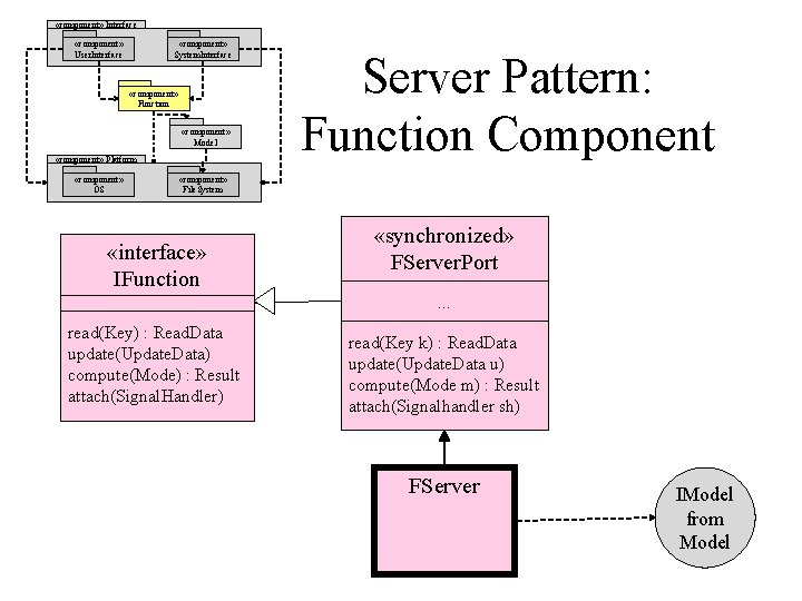  «component» Interface «component» User. Interface «component» System. Interface «component» Function «component» Model «component»