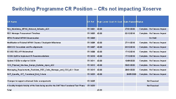 Switching Programme CR Position – CRs not impacting Xoserve CR Name CR Ref High