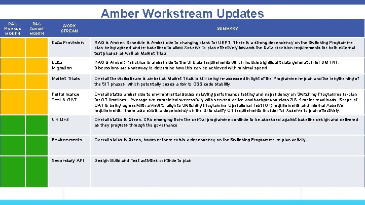 Amber Workstream Updates RAG Previous MONTH RAG Current MONTH WORK STREAM SUMMARY Data Provision