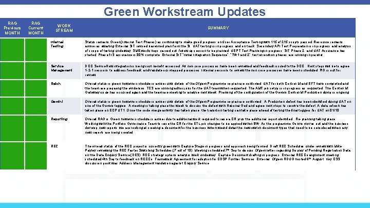 Green Workstream Updates RAG Previous MONTH RAG Current MONTH WORK STREAM SUMMARY Internal Testing