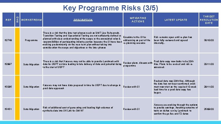 REF RAG Key Programme Risks (3/5) WORKSTREAM 62748 Programme 62897 Data Migration DESCRIPTION MITIGATING